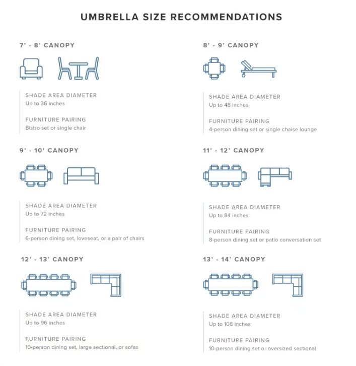 Floating Luxuries umbrella size recommendations chart canopy diameter furniture pairing guide
