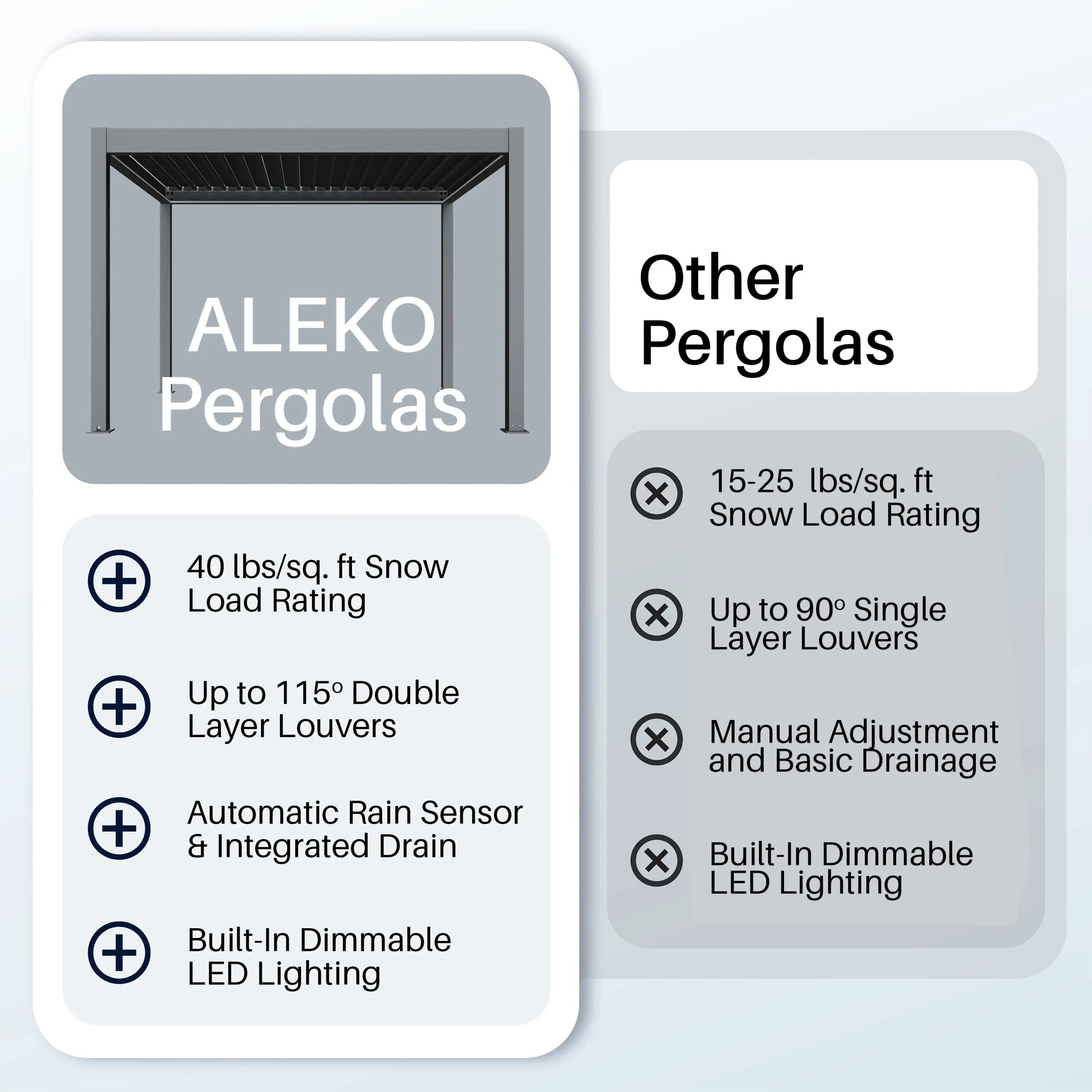 Comparison graphic of the Aleko Noble motorized pergola against other pergolas
