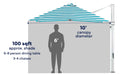 Ledge Lounger 10' Square Ultra cantilever umbrella shade coverage diagram