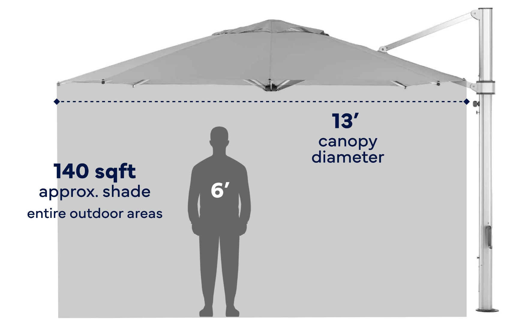 Ledge Lounger 13' Octagon Ultra cantilever umbrella shade coverage diagram