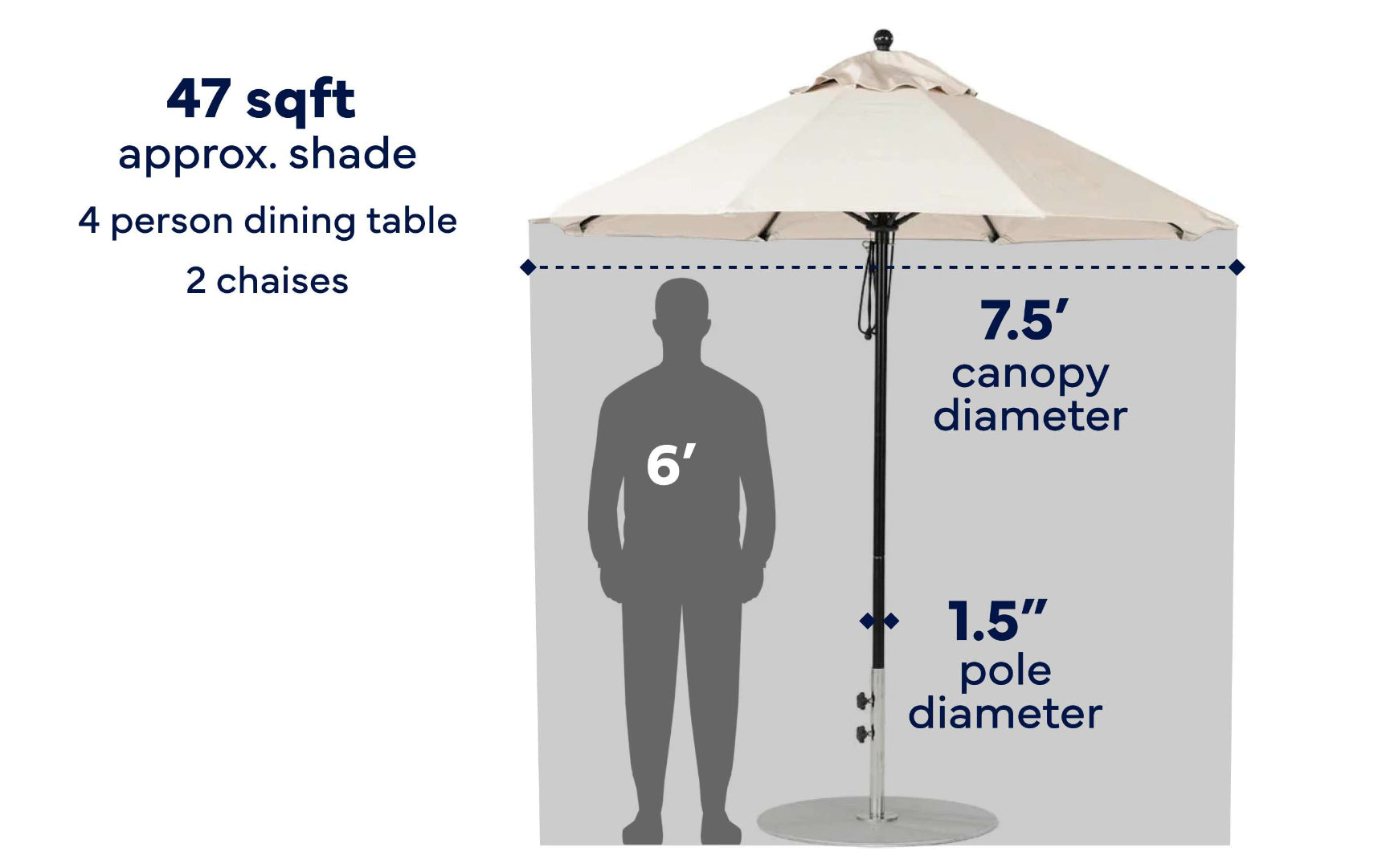 Ledge Lounger Premier 7.5' octagon pool umbrella size and shade diagram